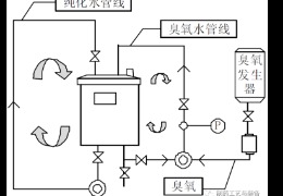 純化水系統(tǒng)中的消毒劑殘留如何處理？